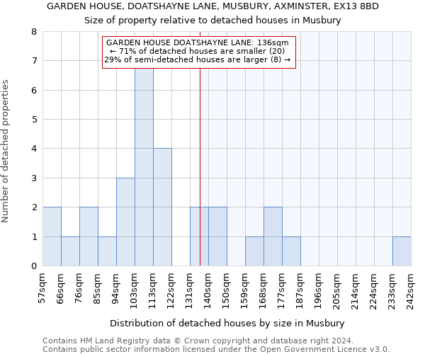 GARDEN HOUSE, DOATSHAYNE LANE, MUSBURY, AXMINSTER, EX13 8BD: Size of property relative to detached houses in Musbury