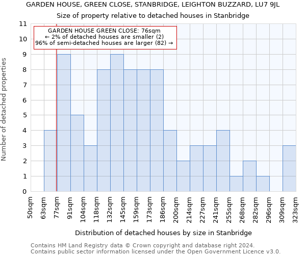 GARDEN HOUSE, GREEN CLOSE, STANBRIDGE, LEIGHTON BUZZARD, LU7 9JL: Size of property relative to detached houses in Stanbridge