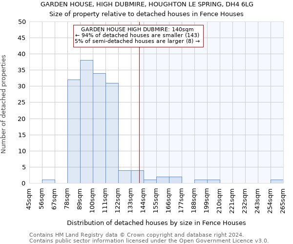 GARDEN HOUSE, HIGH DUBMIRE, HOUGHTON LE SPRING, DH4 6LG: Size of property relative to detached houses in Fence Houses