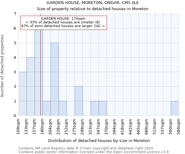 GARDEN HOUSE, MORETON, ONGAR, CM5 0LE: Size of property relative to detached houses in Moreton