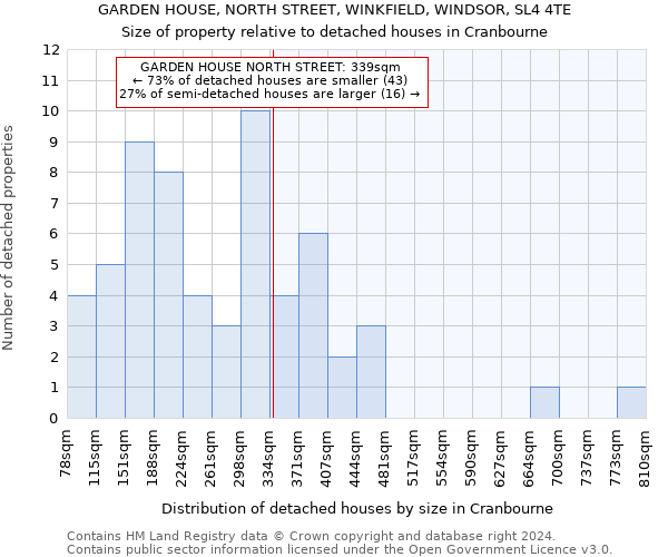 GARDEN HOUSE, NORTH STREET, WINKFIELD, WINDSOR, SL4 4TE: Size of property relative to detached houses in Cranbourne