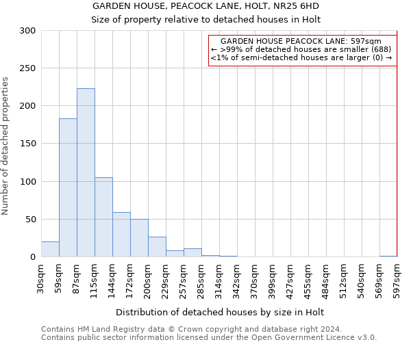 GARDEN HOUSE, PEACOCK LANE, HOLT, NR25 6HD: Size of property relative to detached houses in Holt