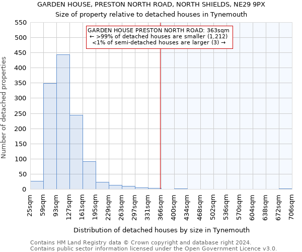 GARDEN HOUSE, PRESTON NORTH ROAD, NORTH SHIELDS, NE29 9PX: Size of property relative to detached houses in Tynemouth