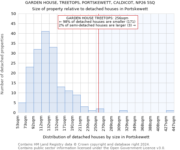 GARDEN HOUSE, TREETOPS, PORTSKEWETT, CALDICOT, NP26 5SQ: Size of property relative to detached houses in Portskewett