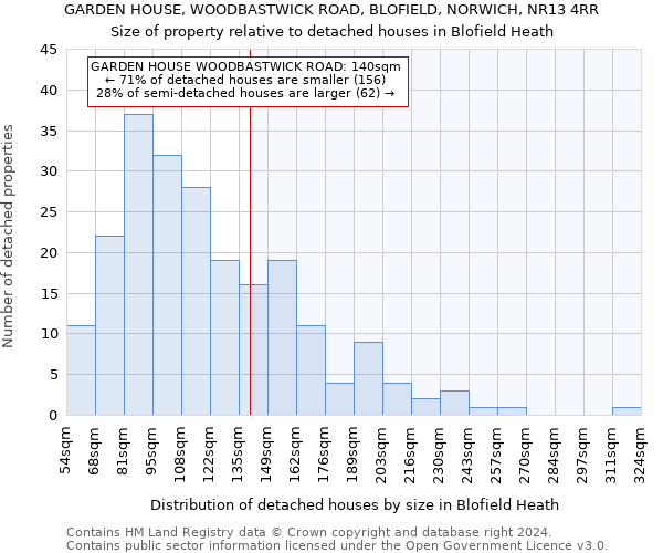 GARDEN HOUSE, WOODBASTWICK ROAD, BLOFIELD, NORWICH, NR13 4RR: Size of property relative to detached houses in Blofield Heath