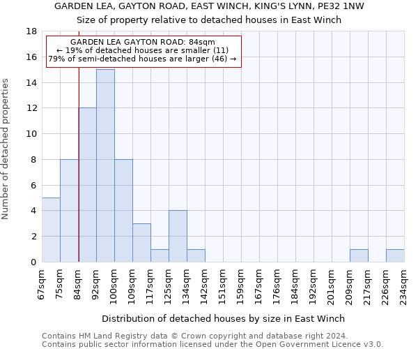 GARDEN LEA, GAYTON ROAD, EAST WINCH, KING'S LYNN, PE32 1NW: Size of property relative to detached houses in East Winch