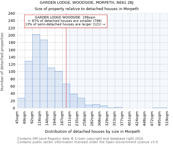 GARDEN LODGE, WOODSIDE, MORPETH, NE61 2BJ: Size of property relative to detached houses in Morpeth