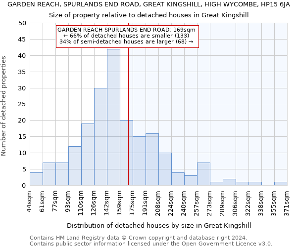 GARDEN REACH, SPURLANDS END ROAD, GREAT KINGSHILL, HIGH WYCOMBE, HP15 6JA: Size of property relative to detached houses in Great Kingshill