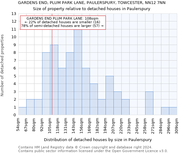 GARDENS END, PLUM PARK LANE, PAULERSPURY, TOWCESTER, NN12 7NN: Size of property relative to detached houses in Paulerspury