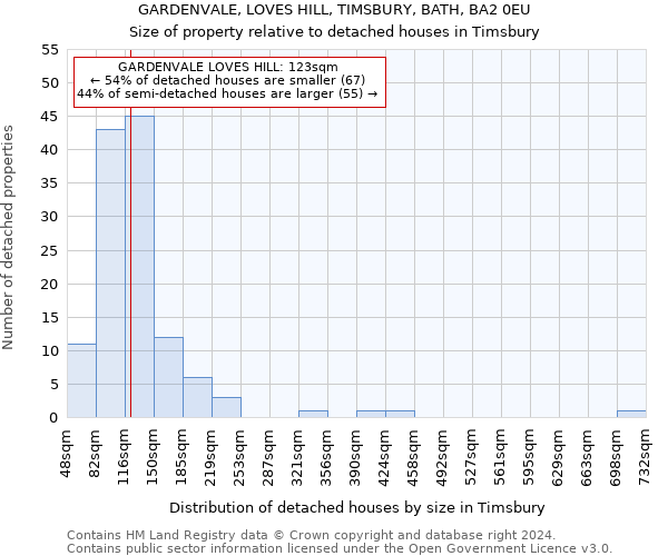 GARDENVALE, LOVES HILL, TIMSBURY, BATH, BA2 0EU: Size of property relative to detached houses in Timsbury