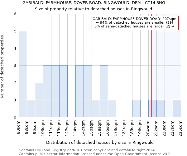 GARIBALDI FARMHOUSE, DOVER ROAD, RINGWOULD, DEAL, CT14 8HG: Size of property relative to detached houses in Ringwould