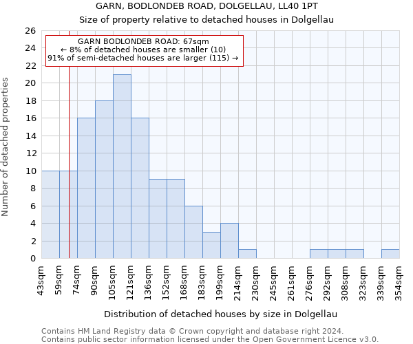 GARN, BODLONDEB ROAD, DOLGELLAU, LL40 1PT: Size of property relative to detached houses in Dolgellau