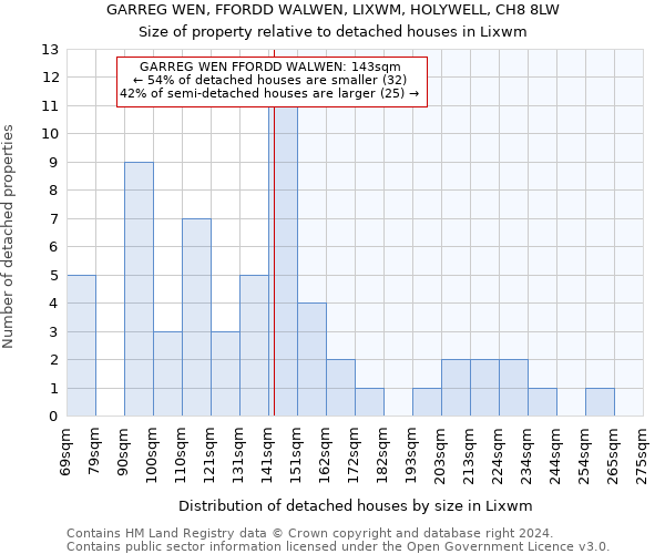 GARREG WEN, FFORDD WALWEN, LIXWM, HOLYWELL, CH8 8LW: Size of property relative to detached houses in Lixwm