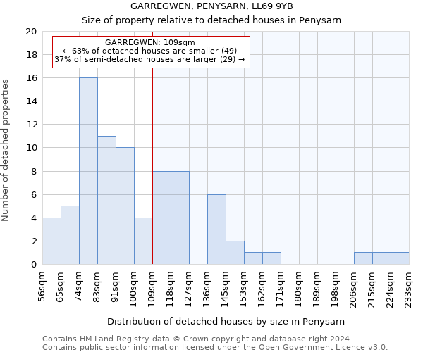 GARREGWEN, PENYSARN, LL69 9YB: Size of property relative to detached houses in Penysarn