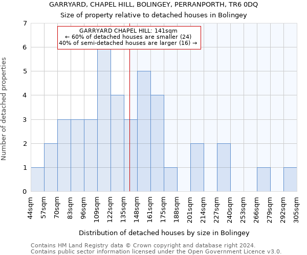 GARRYARD, CHAPEL HILL, BOLINGEY, PERRANPORTH, TR6 0DQ: Size of property relative to detached houses in Bolingey