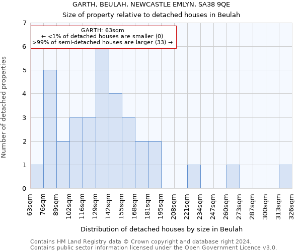 GARTH, BEULAH, NEWCASTLE EMLYN, SA38 9QE: Size of property relative to detached houses in Beulah