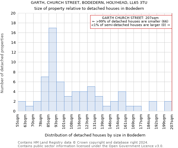 GARTH, CHURCH STREET, BODEDERN, HOLYHEAD, LL65 3TU: Size of property relative to detached houses in Bodedern