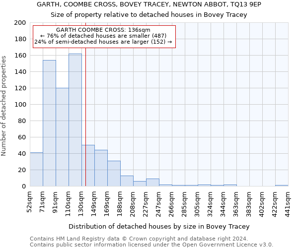 GARTH, COOMBE CROSS, BOVEY TRACEY, NEWTON ABBOT, TQ13 9EP: Size of property relative to detached houses in Bovey Tracey