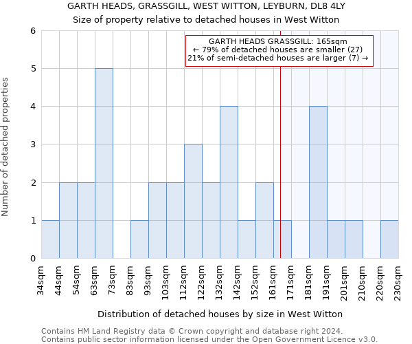 GARTH HEADS, GRASSGILL, WEST WITTON, LEYBURN, DL8 4LY: Size of property relative to detached houses in West Witton