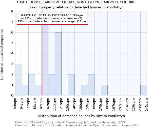 GARTH HOUSE, FAIRVIEW TERRACE, PONTLOTTYN, BARGOED, CF81 9RF: Size of property relative to detached houses in Pontlottyn