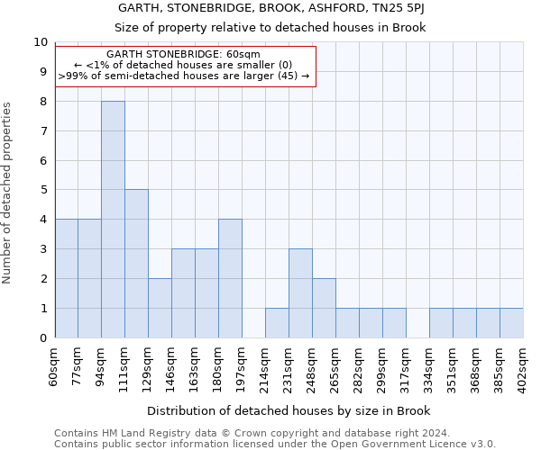 GARTH, STONEBRIDGE, BROOK, ASHFORD, TN25 5PJ: Size of property relative to detached houses in Brook