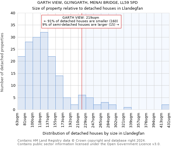 GARTH VIEW, GLYNGARTH, MENAI BRIDGE, LL59 5PD: Size of property relative to detached houses in Llandegfan