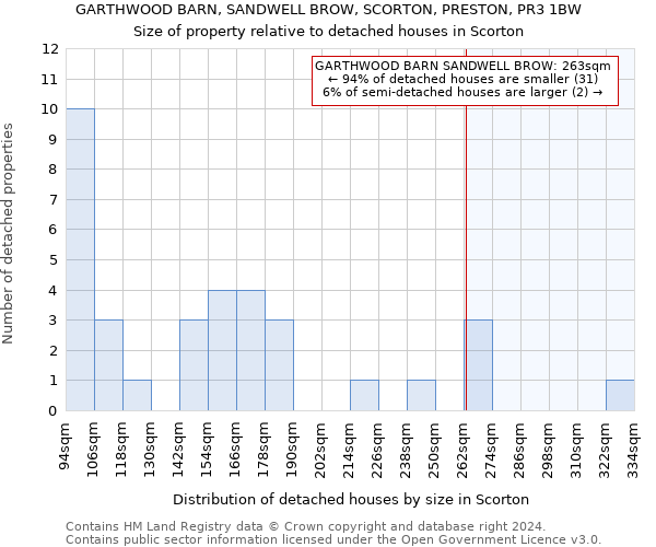 GARTHWOOD BARN, SANDWELL BROW, SCORTON, PRESTON, PR3 1BW: Size of property relative to detached houses in Scorton
