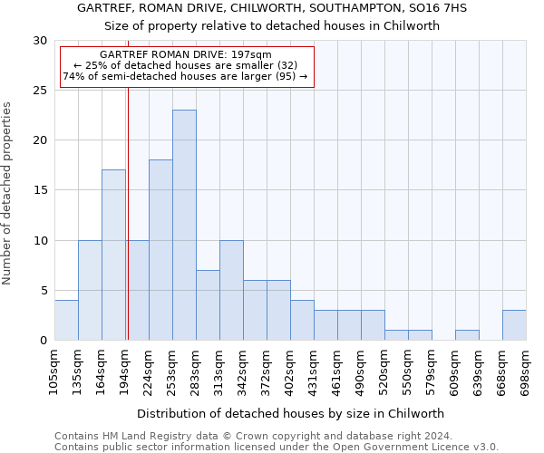 GARTREF, ROMAN DRIVE, CHILWORTH, SOUTHAMPTON, SO16 7HS: Size of property relative to detached houses in Chilworth