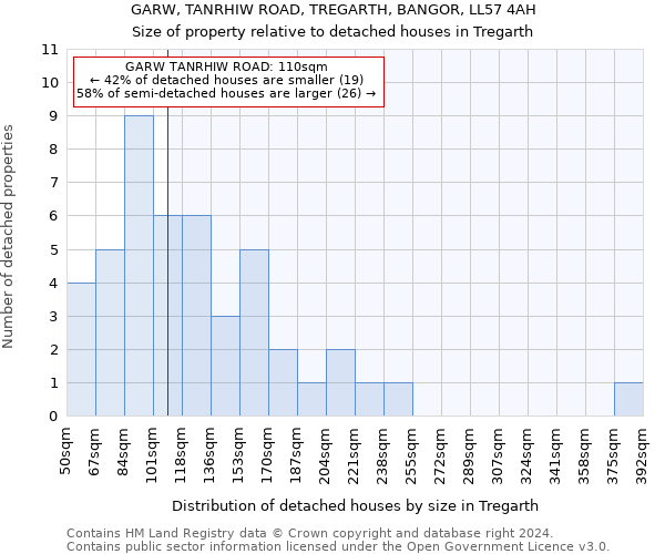 GARW, TANRHIW ROAD, TREGARTH, BANGOR, LL57 4AH: Size of property relative to detached houses in Tregarth