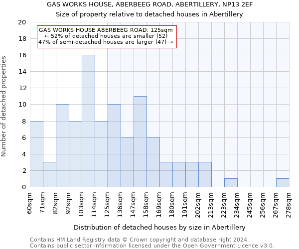 GAS WORKS HOUSE, ABERBEEG ROAD, ABERTILLERY, NP13 2EF: Size of property relative to detached houses in Abertillery