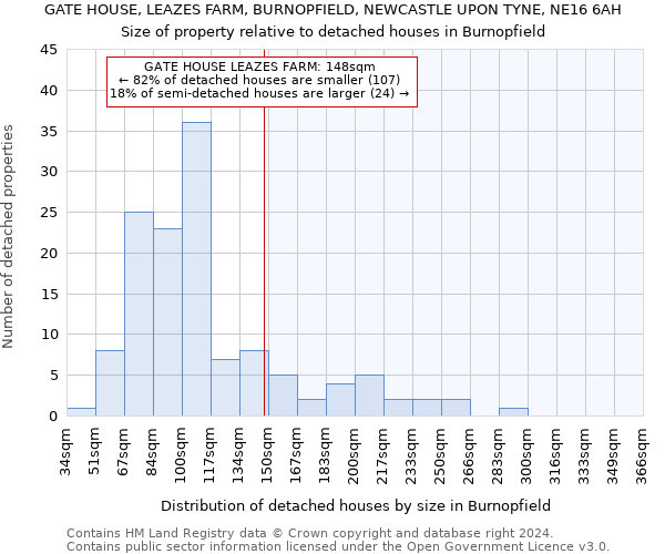 GATE HOUSE, LEAZES FARM, BURNOPFIELD, NEWCASTLE UPON TYNE, NE16 6AH: Size of property relative to detached houses in Burnopfield