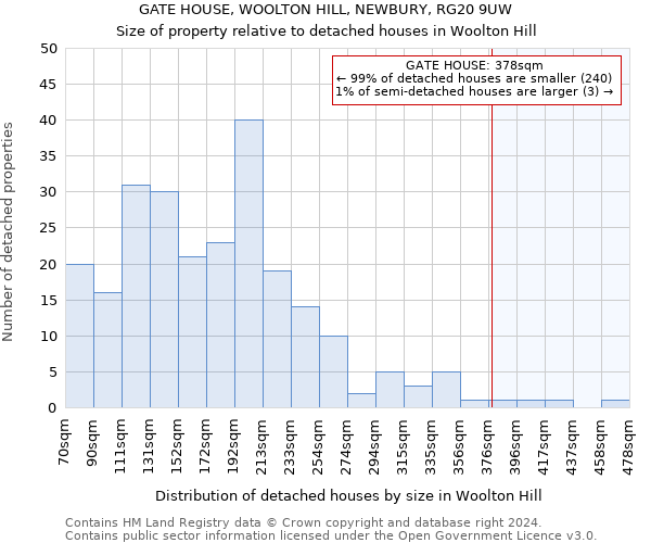 GATE HOUSE, WOOLTON HILL, NEWBURY, RG20 9UW: Size of property relative to detached houses in Woolton Hill