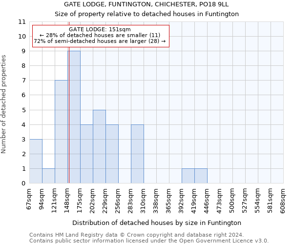 GATE LODGE, FUNTINGTON, CHICHESTER, PO18 9LL: Size of property relative to detached houses in Funtington