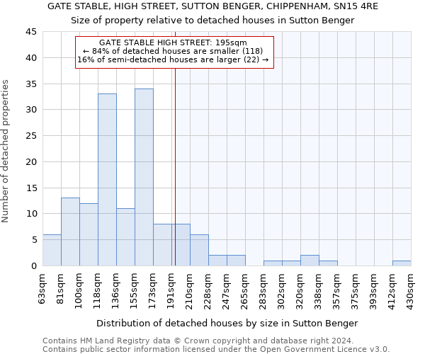 GATE STABLE, HIGH STREET, SUTTON BENGER, CHIPPENHAM, SN15 4RE: Size of property relative to detached houses in Sutton Benger