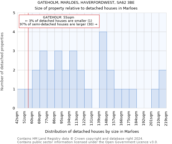 GATEHOLM, MARLOES, HAVERFORDWEST, SA62 3BE: Size of property relative to detached houses in Marloes