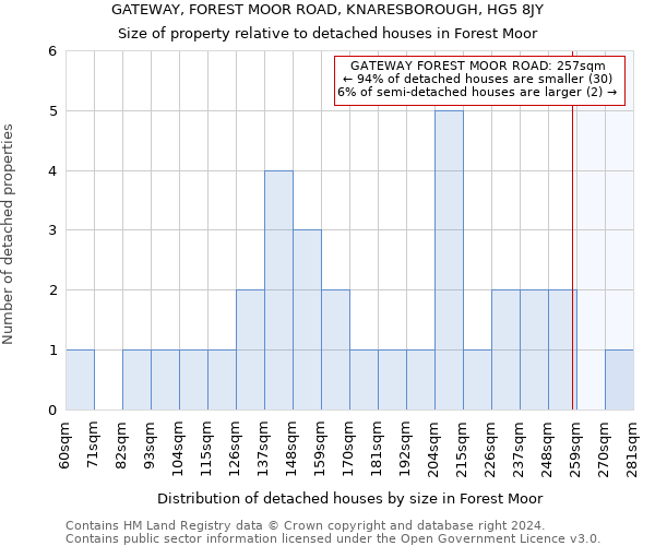 GATEWAY, FOREST MOOR ROAD, KNARESBOROUGH, HG5 8JY: Size of property relative to detached houses in Forest Moor