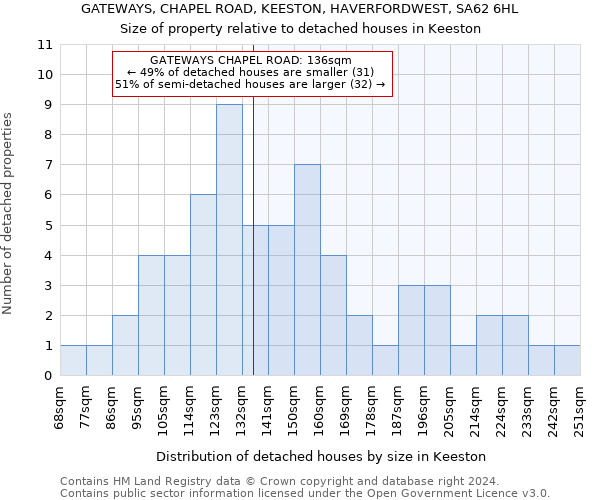 GATEWAYS, CHAPEL ROAD, KEESTON, HAVERFORDWEST, SA62 6HL: Size of property relative to detached houses in Keeston