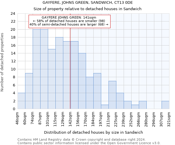 GAYFERE, JOHNS GREEN, SANDWICH, CT13 0DE: Size of property relative to detached houses in Sandwich