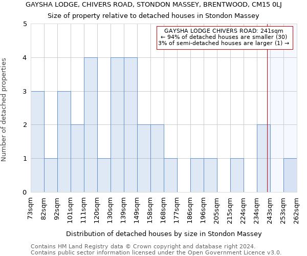 GAYSHA LODGE, CHIVERS ROAD, STONDON MASSEY, BRENTWOOD, CM15 0LJ: Size of property relative to detached houses in Stondon Massey