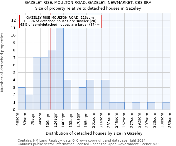 GAZELEY RISE, MOULTON ROAD, GAZELEY, NEWMARKET, CB8 8RA: Size of property relative to detached houses in Gazeley