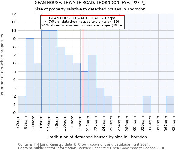 GEAN HOUSE, THWAITE ROAD, THORNDON, EYE, IP23 7JJ: Size of property relative to detached houses in Thorndon