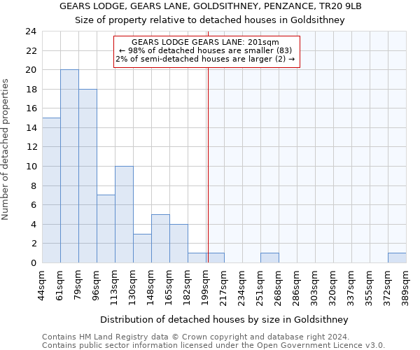 GEARS LODGE, GEARS LANE, GOLDSITHNEY, PENZANCE, TR20 9LB: Size of property relative to detached houses in Goldsithney