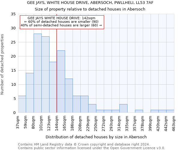 GEE JAYS, WHITE HOUSE DRIVE, ABERSOCH, PWLLHELI, LL53 7AF: Size of property relative to detached houses in Abersoch