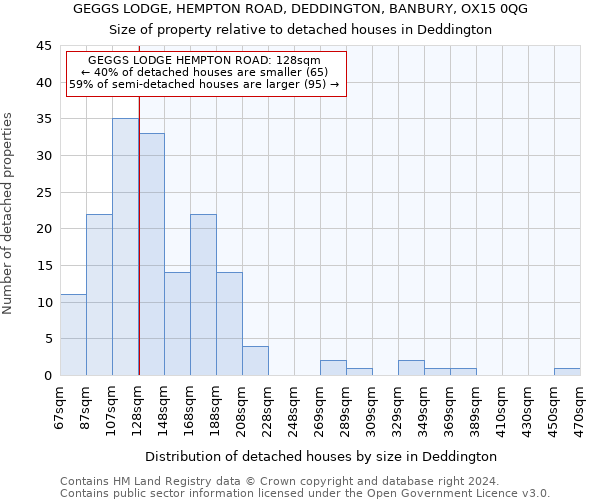 GEGGS LODGE, HEMPTON ROAD, DEDDINGTON, BANBURY, OX15 0QG: Size of property relative to detached houses in Deddington