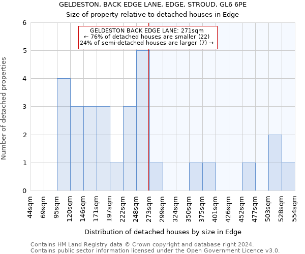 GELDESTON, BACK EDGE LANE, EDGE, STROUD, GL6 6PE: Size of property relative to detached houses in Edge