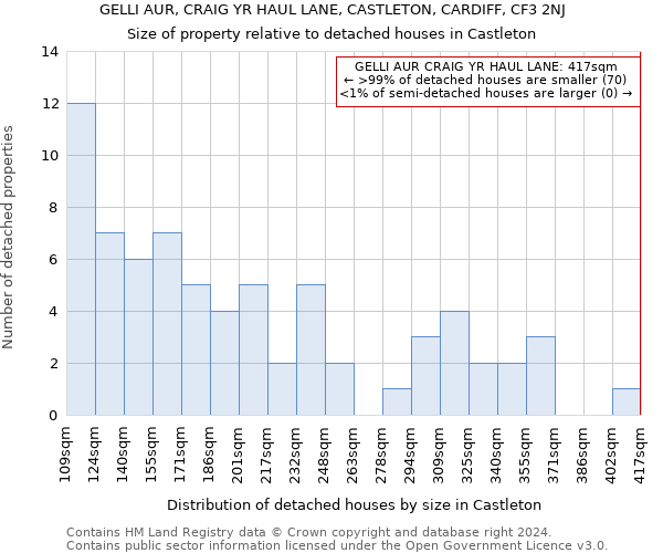 GELLI AUR, CRAIG YR HAUL LANE, CASTLETON, CARDIFF, CF3 2NJ: Size of property relative to detached houses in Castleton