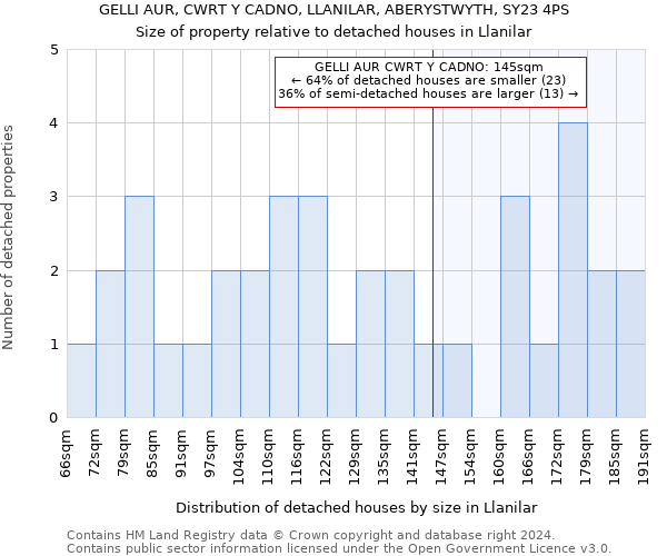 GELLI AUR, CWRT Y CADNO, LLANILAR, ABERYSTWYTH, SY23 4PS: Size of property relative to detached houses in Llanilar