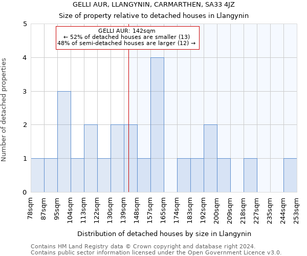 GELLI AUR, LLANGYNIN, CARMARTHEN, SA33 4JZ: Size of property relative to detached houses in Llangynin