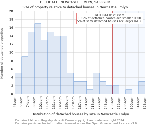 GELLIGATTI, NEWCASTLE EMLYN, SA38 9RD: Size of property relative to detached houses in Newcastle Emlyn