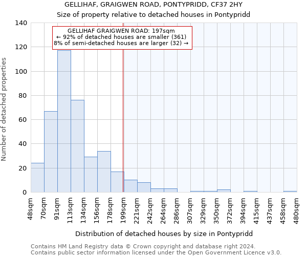 GELLIHAF, GRAIGWEN ROAD, PONTYPRIDD, CF37 2HY: Size of property relative to detached houses in Pontypridd